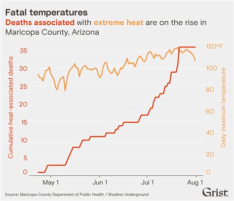 Arizona’s Maricopa County has a new record for heat-associated deaths after the hottest summer